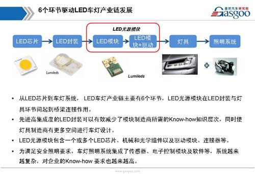 【行业综述】汽车LED车灯行业综述