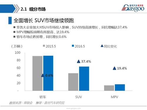 盖世汽车研究院：2016年5月乘用车市场销量全面解析
