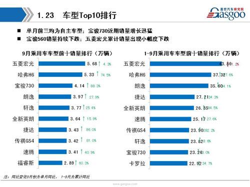 盖世汽车研究院：2016年9月暨Q3乘用车市场销量全面解析