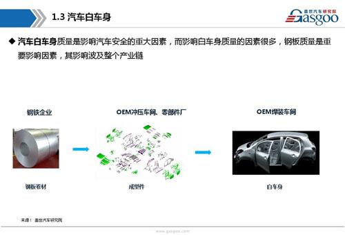 【行业综述】汽车钢板行业综述