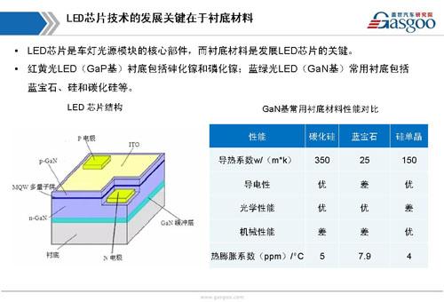 【行业综述】汽车LED车灯行业综述