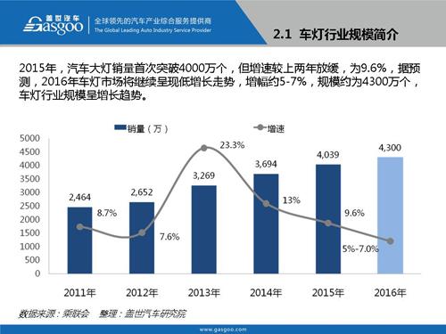 【行业综述】汽车车灯行业综述