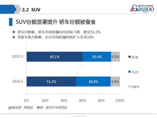 盖世汽车研究院：2016年5月乘用车市场销量全面解析