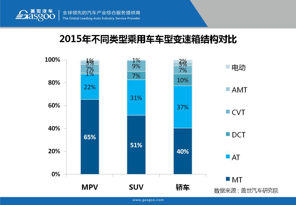 盖世汽车研究院：在售车型变速箱配置分析