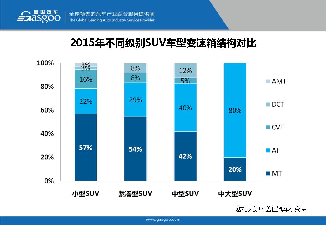 盖世汽车研究院：在售车型变速箱配置分析