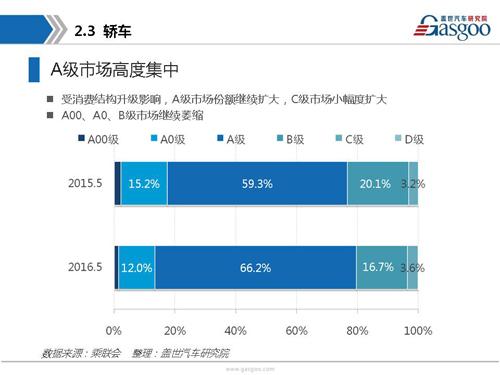 盖世汽车研究院：2016年5月乘用车市场销量全面解析