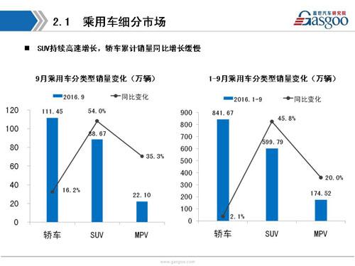 盖世汽车研究院：2016年9月暨Q3乘用车市场销量全面解析