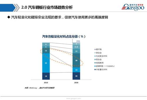 【行业综述】汽车钢板行业综述