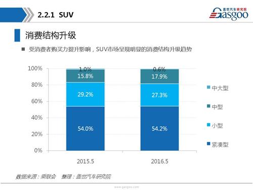 盖世汽车研究院：2016年5月乘用车市场销量全面解析