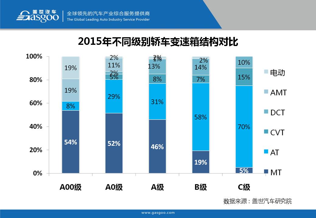 盖世汽车研究院：在售车型变速箱配置分析