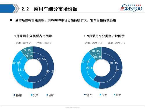 盖世汽车研究院：2016年9月暨Q3乘用车市场销量全面解析