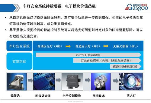 【行业综述】汽车LED车灯行业综述