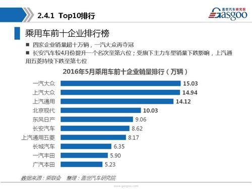 盖世汽车研究院：2016年5月乘用车市场销量全面解析