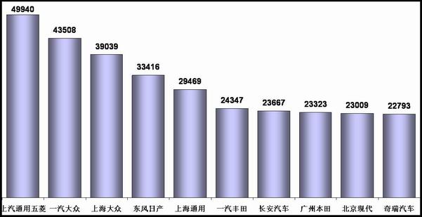 乘用车 销量 产量