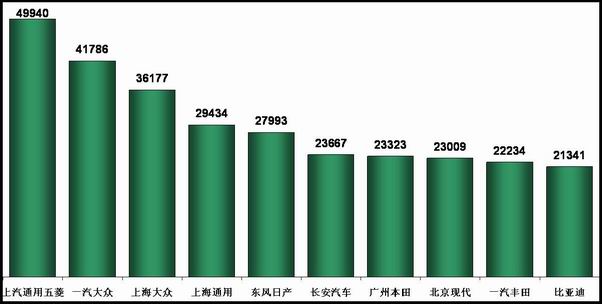 乘用车 销量 产量