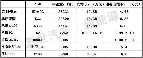 盘点：2015畅销微型电动汽车及即将上市新车