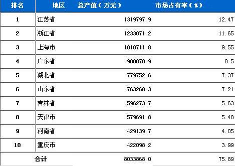 2月汽车车身、挂车企业总产值分地区月度排行榜