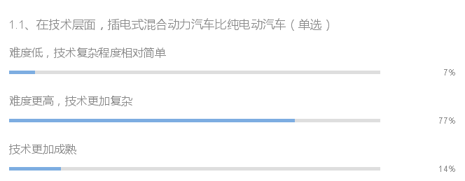 行业调研：6个问题看混合动力与纯电动汽车现状