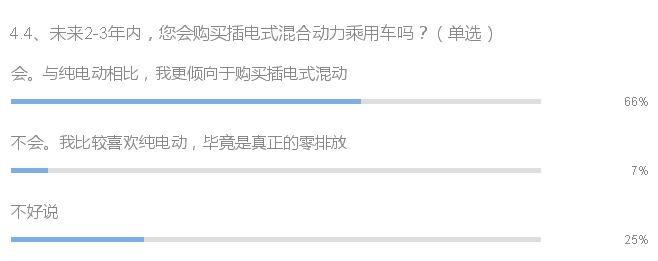 行业调研：6个问题看混合动力与纯电动汽车现状