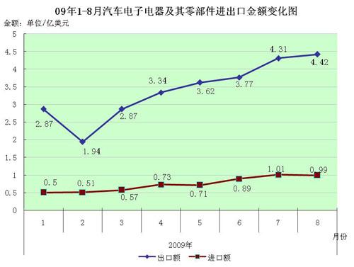 前三季度汽车电子国内及出口市场双双飘红
