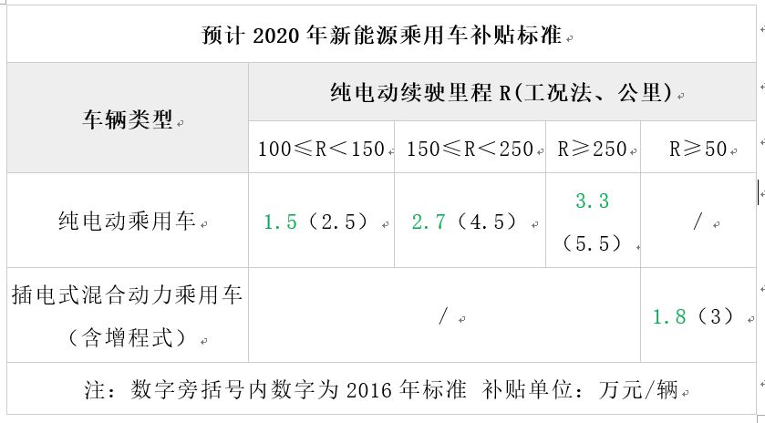 新能源政策支持退坡 掌握核心技术成关键 