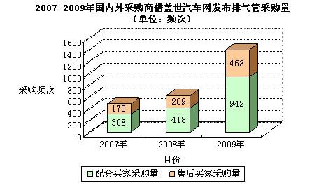 低碳经济“呼唤”汽车排气新技术