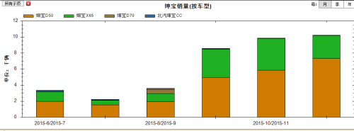 售价7.68-11.98万元，绅宝X55正式上市