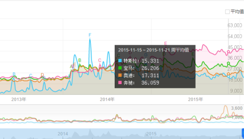 就想问一下，你的特斯拉升级了么？