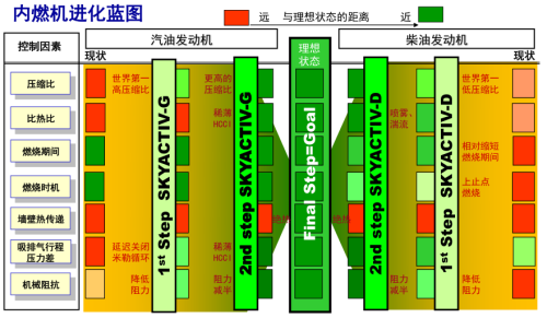 马自达的环保观：将提升内燃机效率做到极致