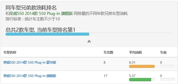 上海新能源新政补贴门槛升高 仅上汽插混车完全达标