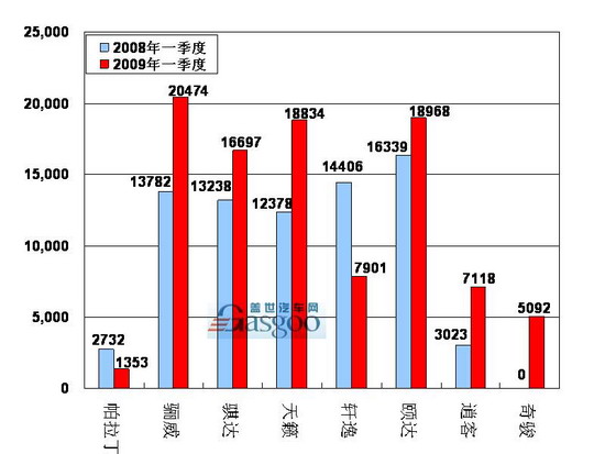 2009年一季度日产在华主要车型销量图
