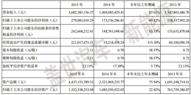 从2015年快报看电动汽车充电桩上市企业盈利能力