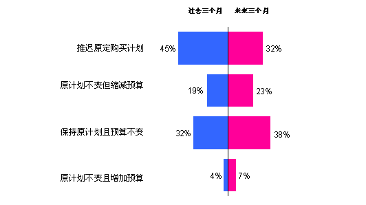 调查显示：中国汽车消费者对2009年持乐观态度