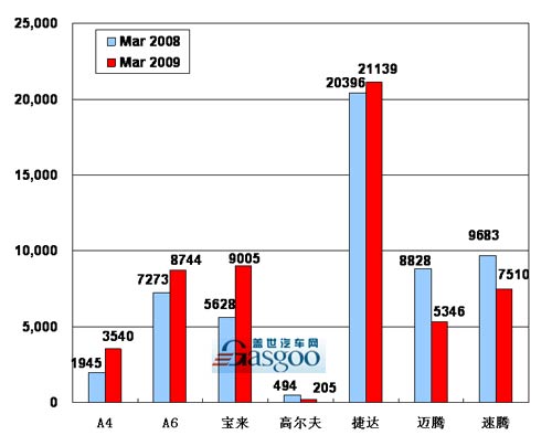 2009年 一汽大众 销量