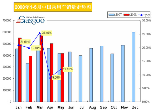 2008年1-5月中国乘用车销量走势图