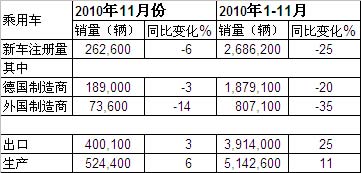 2010年11月德国乘用车产销及出口概况