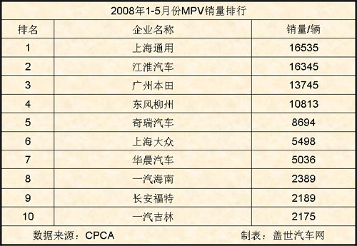 08年1-5月MPV企业累计销量前十