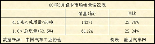 08年5月轻卡市场销量表