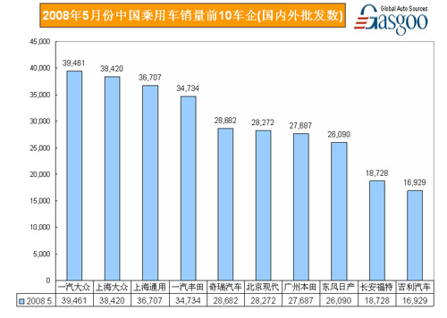08年5月乘用车企业销量前十