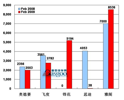 【图解车市】09年02月前10车企产品销量图—No.10广州本田