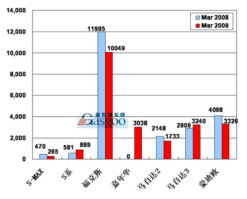 【图解车市】09年03月前10车企产品销量图—No.10长安福特