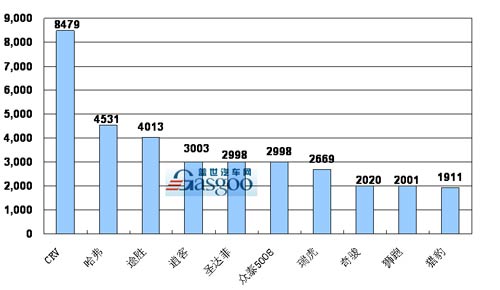 2009年 SUV销量