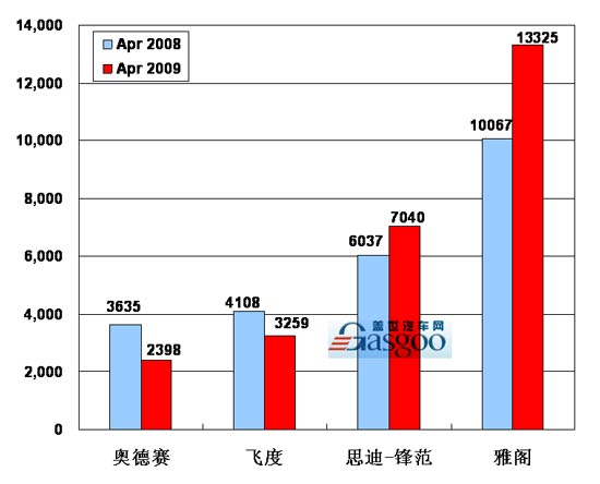 【图解车市】09年4月份前10车企产品销量图—No.10广州本田 