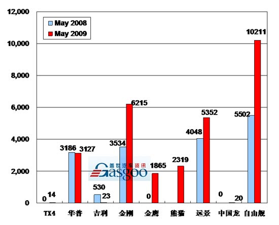 2009年5月前十车企产品销量图—No.10吉利汽车