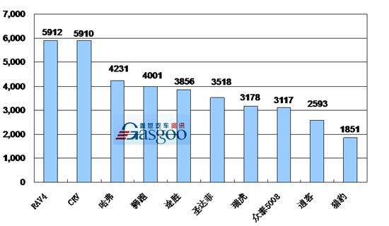 2009年 SUV 销量