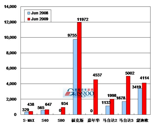 2009年6月前十车企产品销量图—No.10长安福特