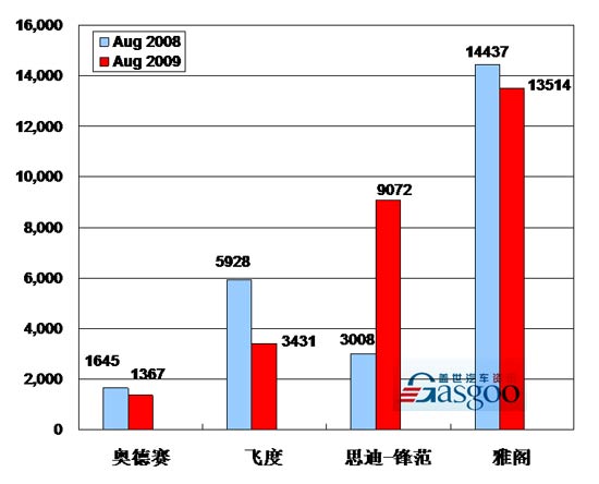 2009年8月前十车企产品销量图—No.10广州本田