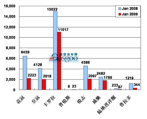 【图解车市】09年01月前10车企产品销量图—No.10一汽丰田