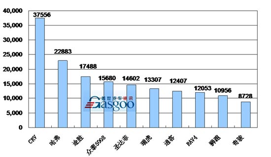 2009年 SUV 销量