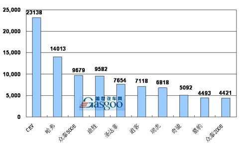 2009年 SUV销量